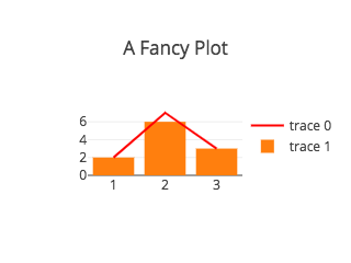 A combination plot with a linechart and a bar chart